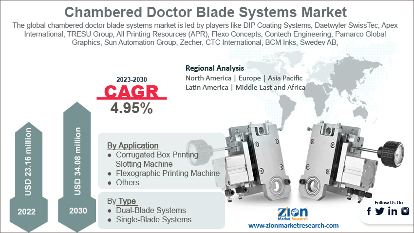 Global Chambered Doctor Blade Systems Market  Size