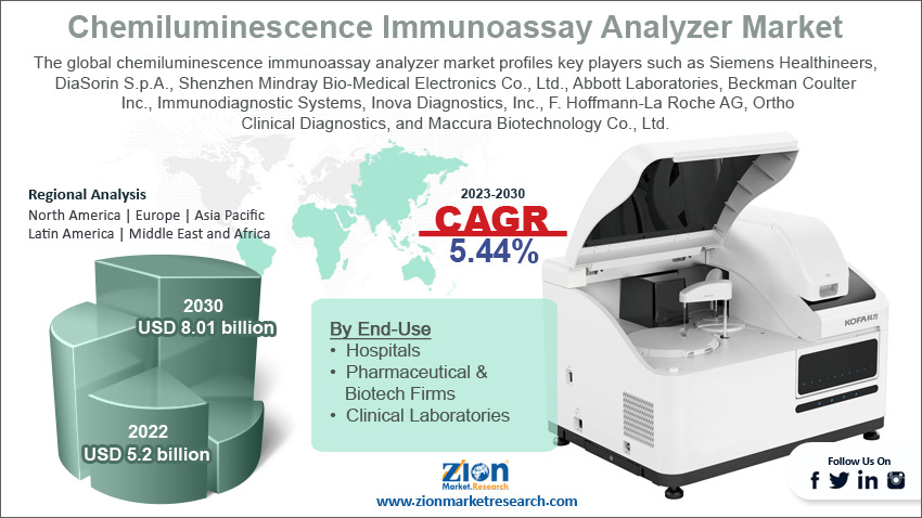 Global Chemiluminescence Immunoassay Analyzer Market Size