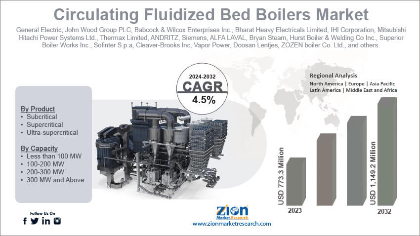 Circulating Fluidized Bed Boilers Market