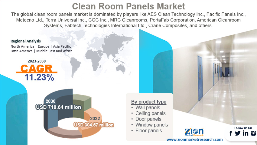 Global Clean Room Panels Market Size