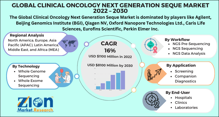 Global Next Generation Sequencing Market