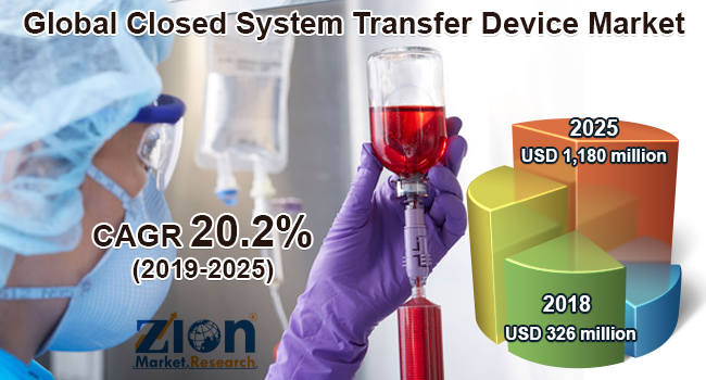 Global Closed System Transfer Device Market