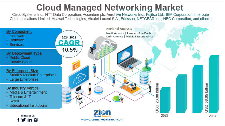 Global Cloud Managed Networking Market