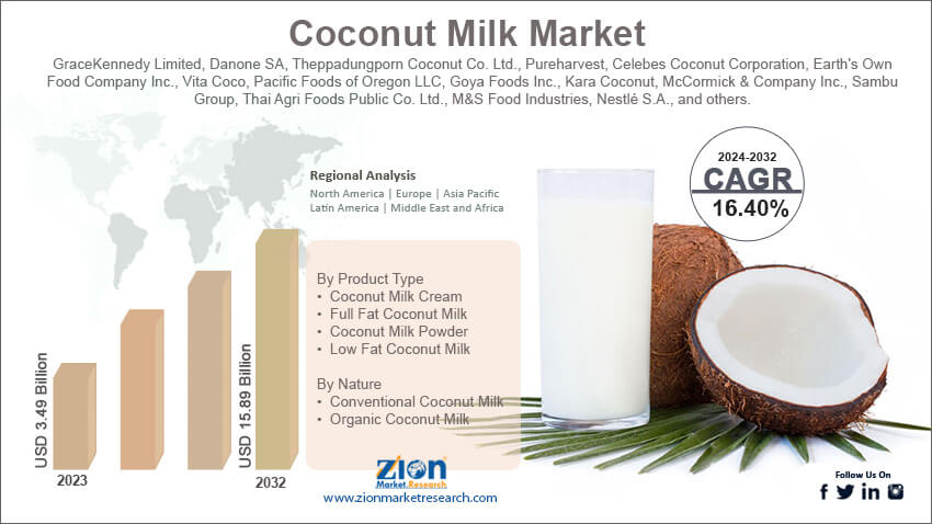 Global Coconut Milk Market