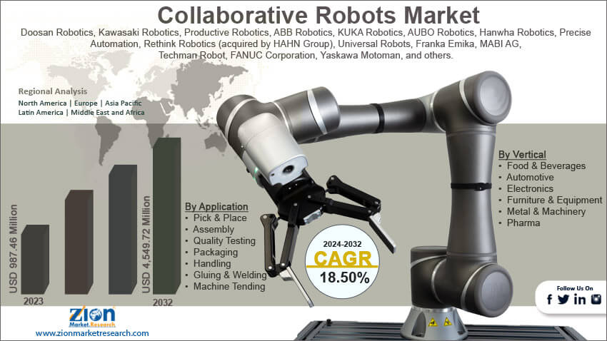 Global Collaborative Robots Market