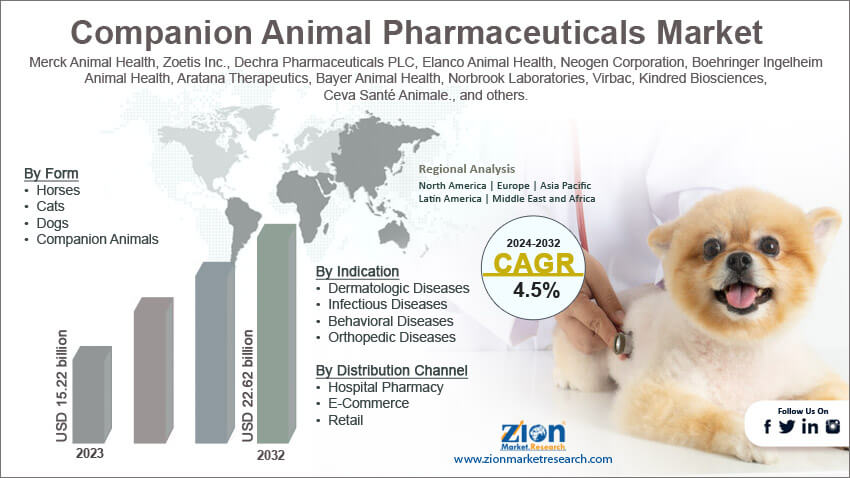 Global Companion Animal Pharmaceuticals Market