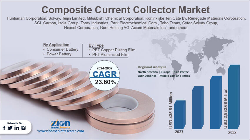 Global Composite Current Collector Market