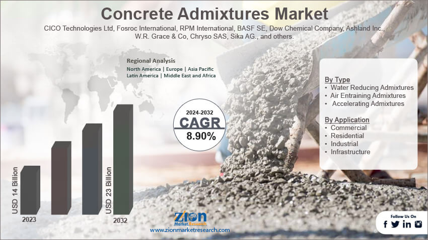 Global Concrete Admixtures Market