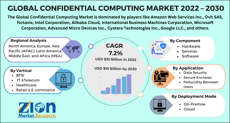 Global Confidential Computing Market 