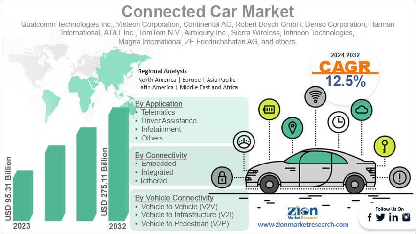 Connected Car Market Size, Statistics Report, Share, Trends, 2032