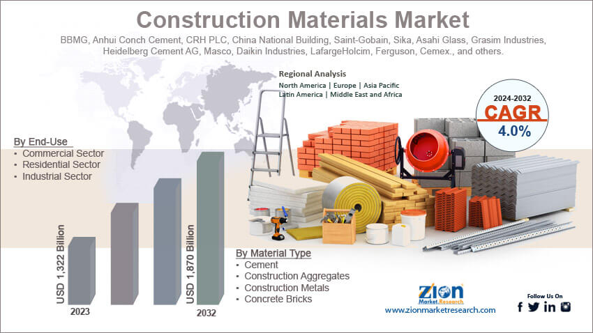 Global Construction Materials Market