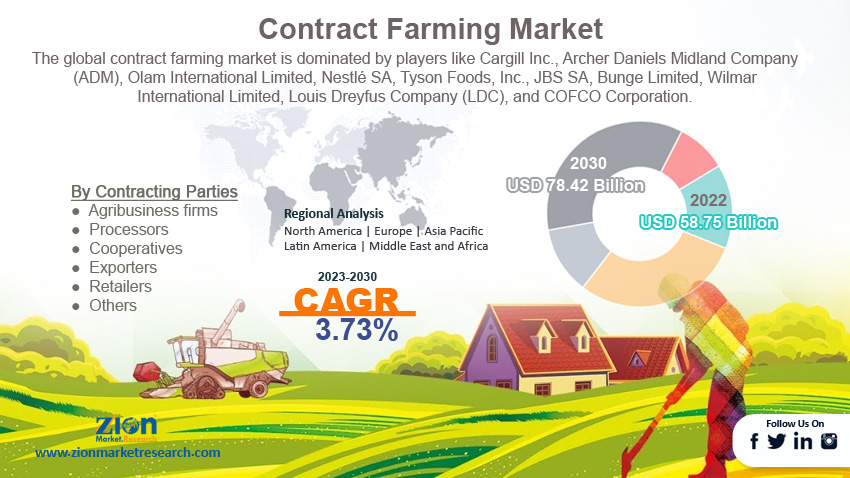 Global Contract Farming Market size