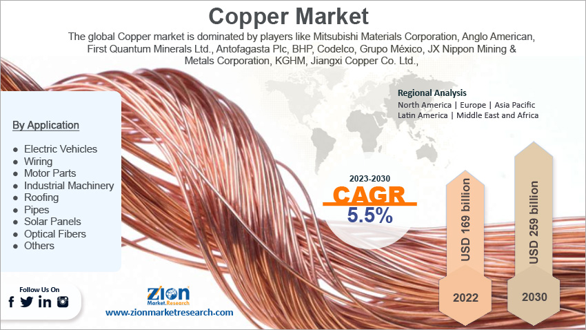 Global Copper Market Size