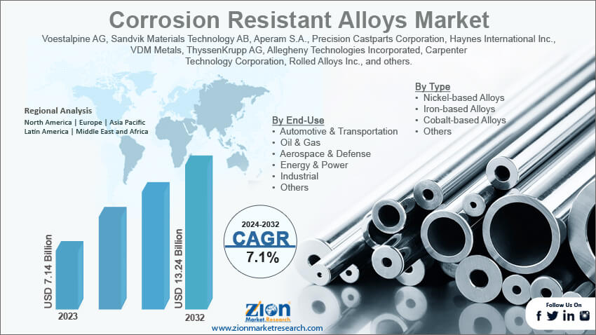 Global Corrosion Resistant Alloys Market