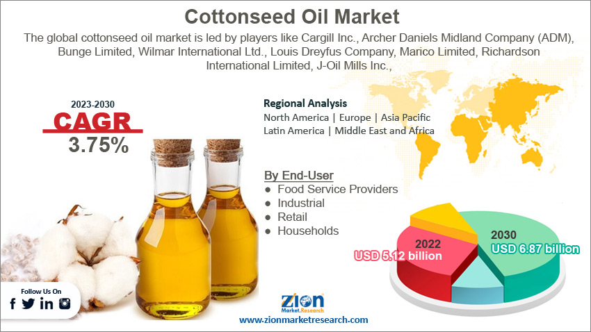 Global Cottonseed Oil Market Size