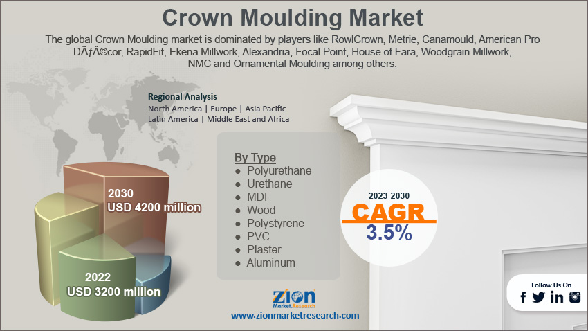 Global Crown Moulding Market Size