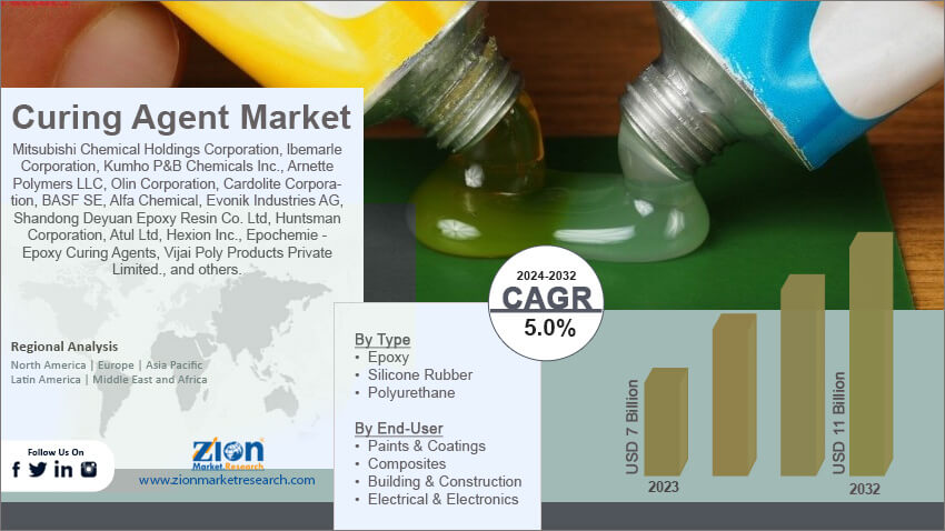 Curing Agent Market