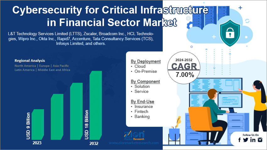 Cybersecurity for Critical Infrastructure in Financial Sector Market