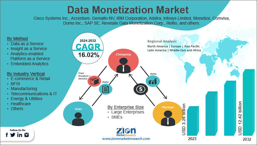 Data Monetization Market Size Growth Share Demand Analysis 2024 2032