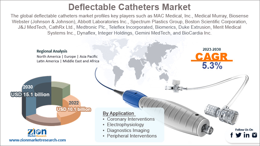 Global Deflectable Catheters Market Size