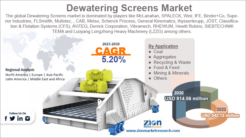 Global Dewatering Screens Market Size