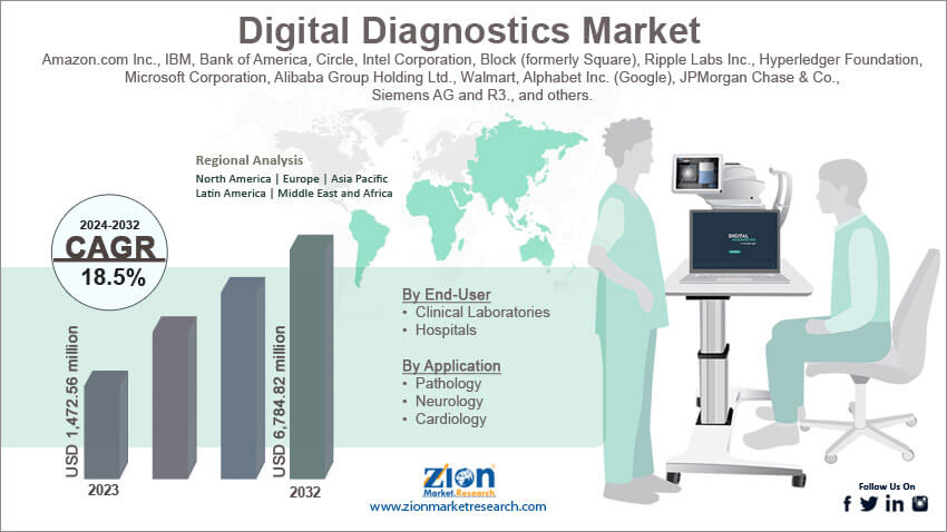 Global Digital Diagnostics Market