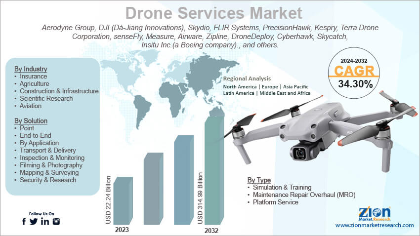 Global Drone Services Market