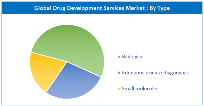 Drug Development Services Market Size