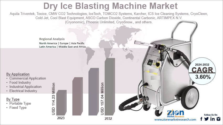 Global Dry Ice Blasting Machine Market