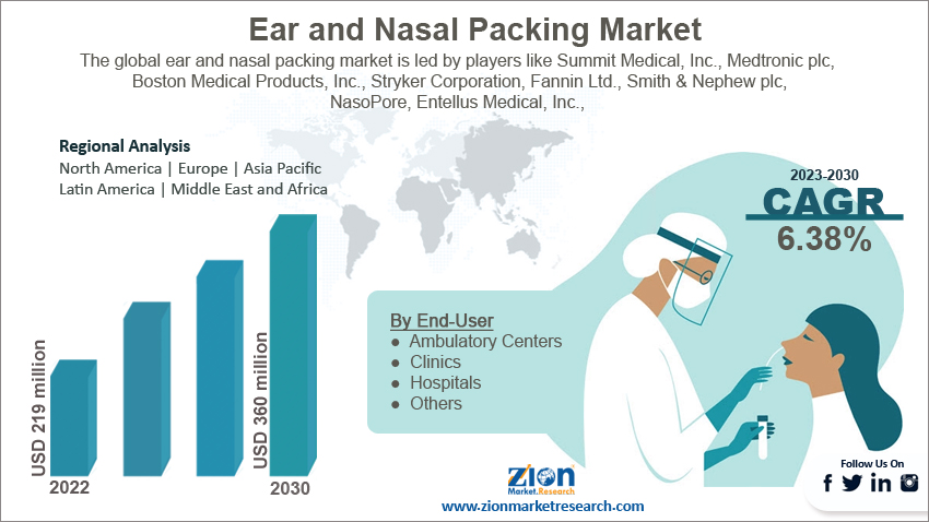 Global Ear and Nasal Packing Market Size