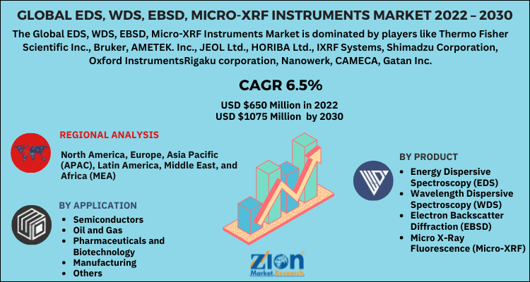 Global EDS, WDS, EBSD, Micro-XRF Instruments Market 