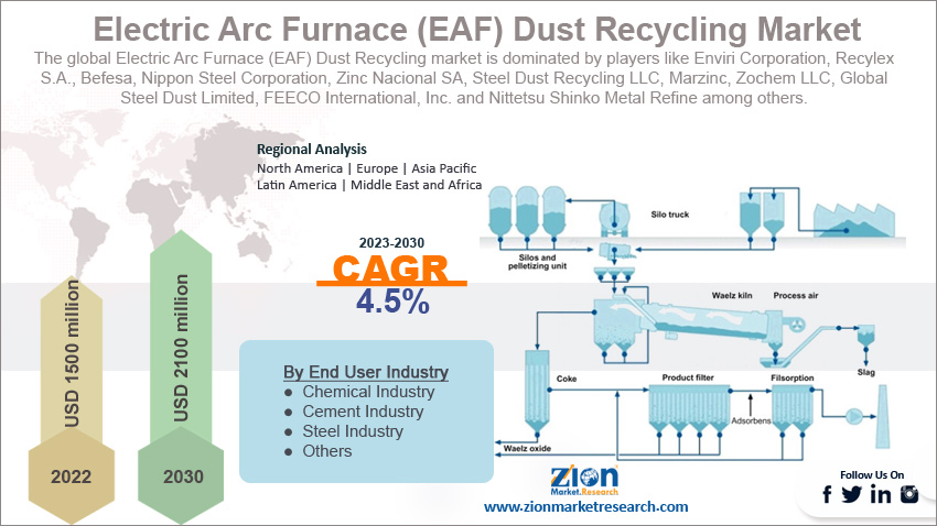 Global Electric Arc Furnace (EAF) Dust Recycling Market Size