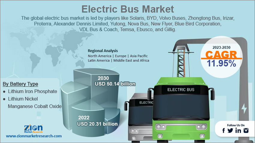 Global Electric Bus Market Size