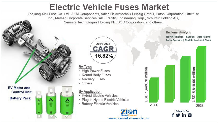 Global Electric Vehicle Fuses Market