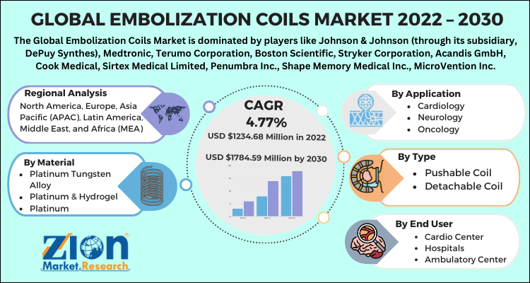 Global Embolization Coils Market