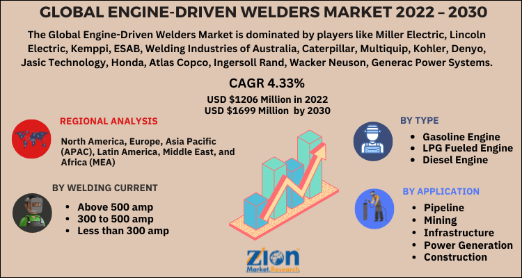 Global Engine-Driven Welders Market