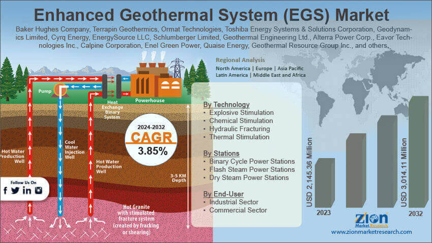 Global Enhanced Geothermal System (EGS) Market