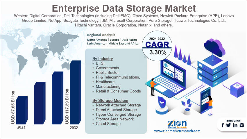 Global Enterprise Data Storage Market