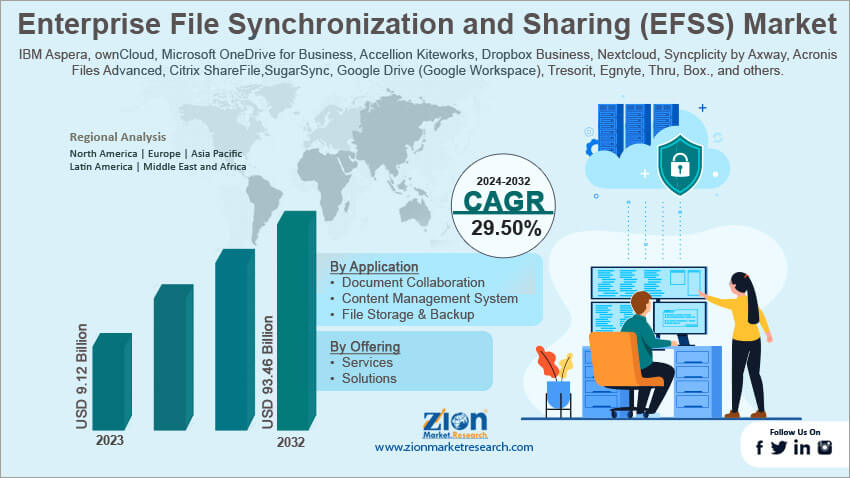 Global Enterprise File Synchronization and Sharing (EFSS) Market