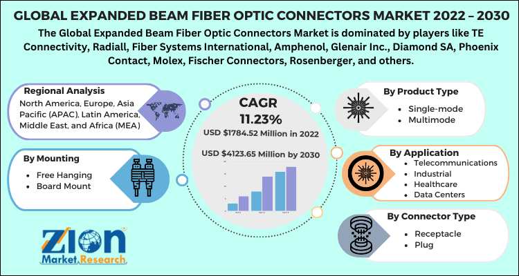 Global Expanded Beam Fiber Optic Connectors Market