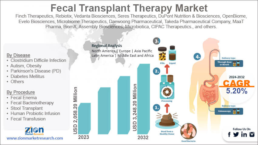 Global Fecal Transplant Therapy Market