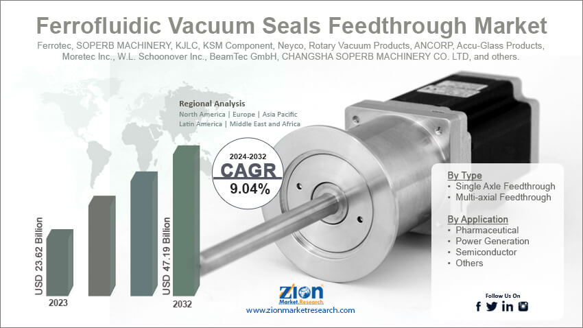 Ferrofluidic Vacuum Seals Feedthrough Market