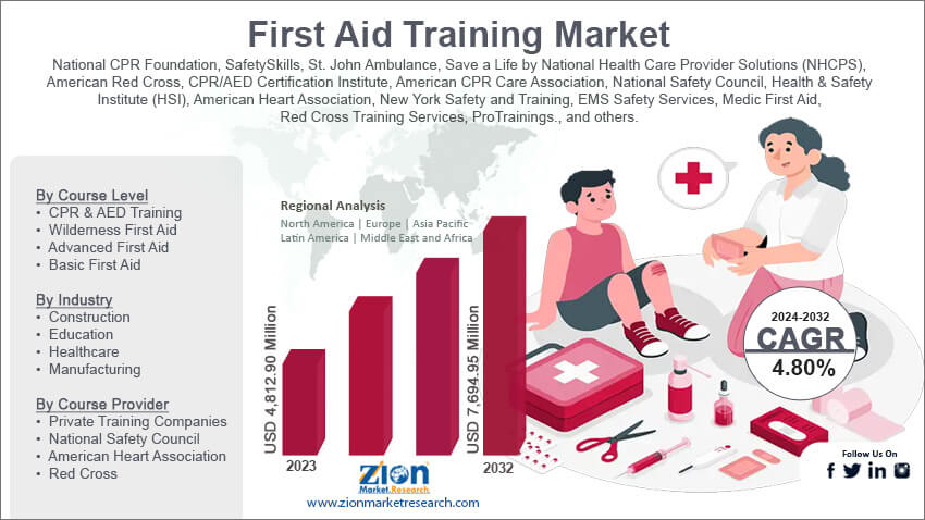 First Aid Training Market