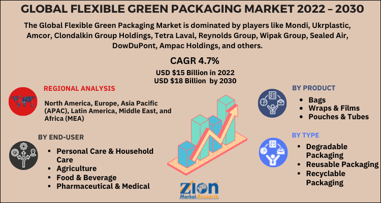 Global Flexible Green Packaging Market