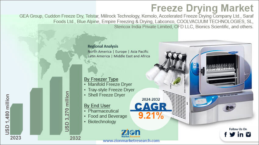 Global Freeze Drying Market