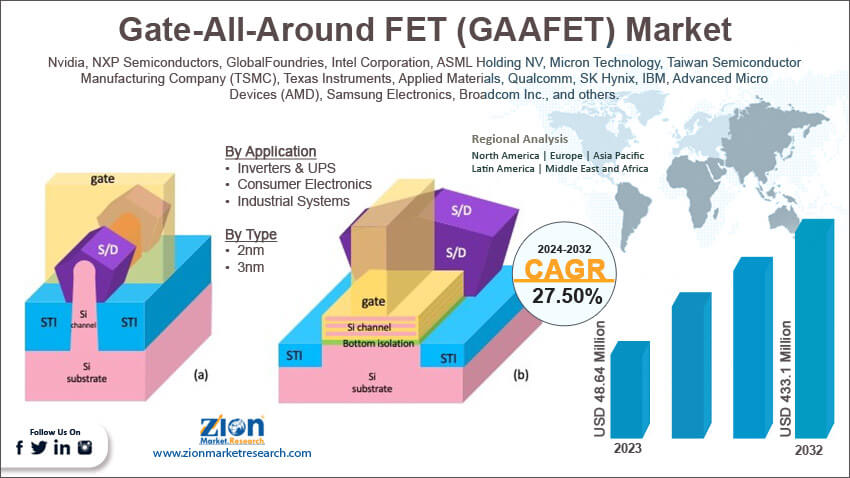 Global Gate-All-Around FET (GAAFET) Market