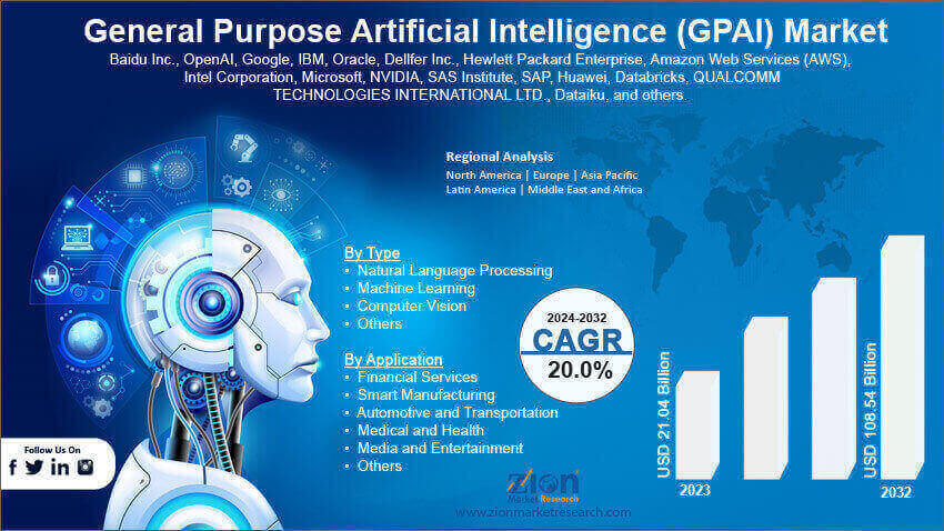 Global General Purpose Artificial Intelligence (GPAI) Market