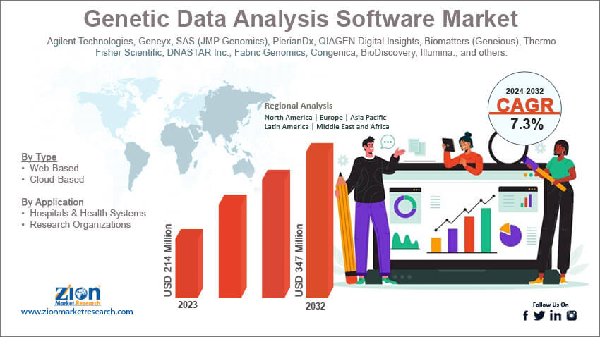 Genetic Data Analysis Software Market