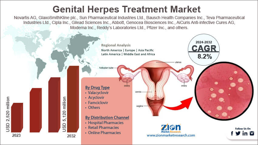 Global Genital Herpes Treatment Market