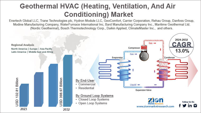 Global Geothermal HVAC (Heating, Ventilation, And Air Conditioning) Market